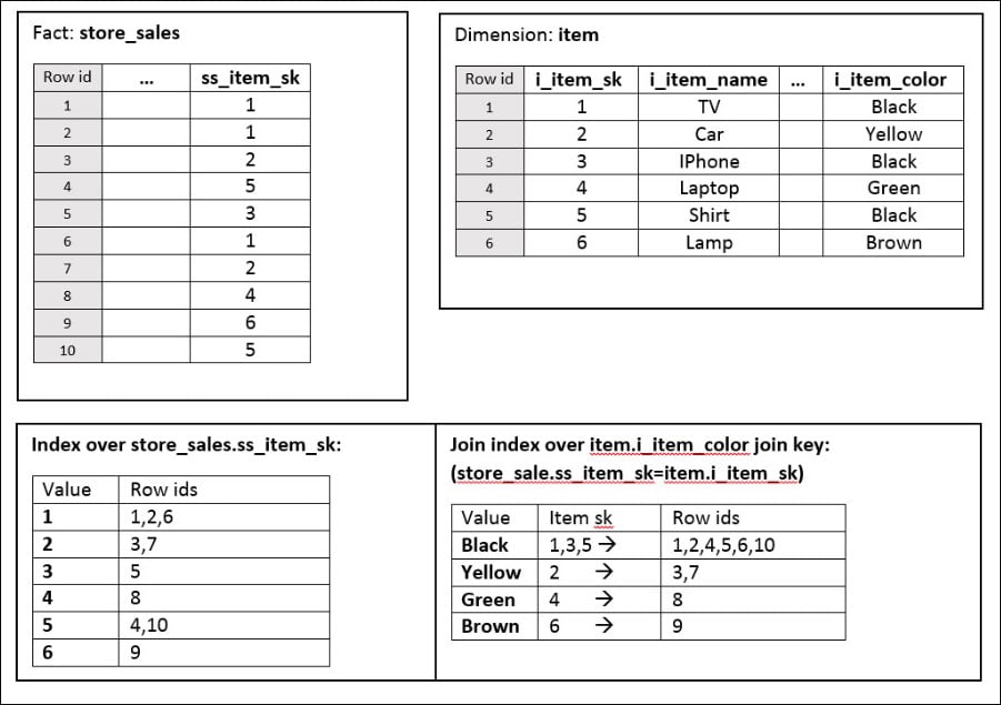 Example Schema with Join Index